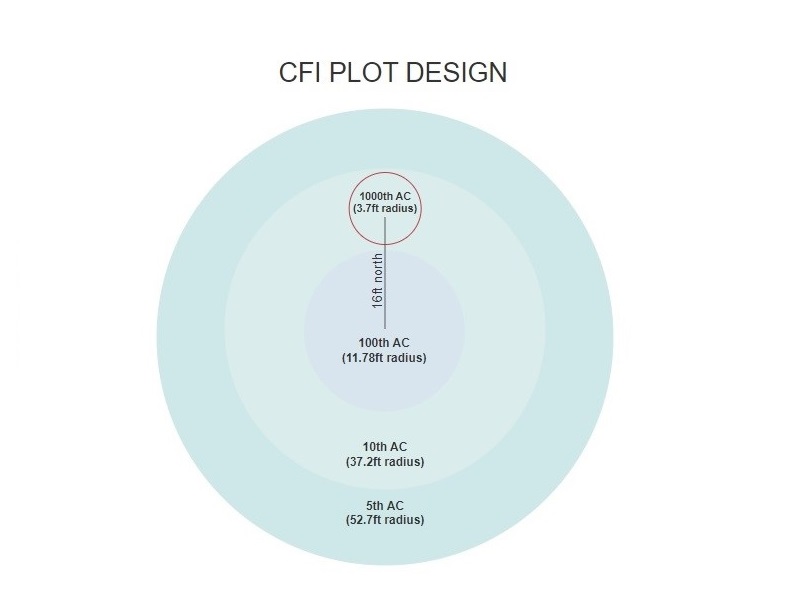 CFI plot design